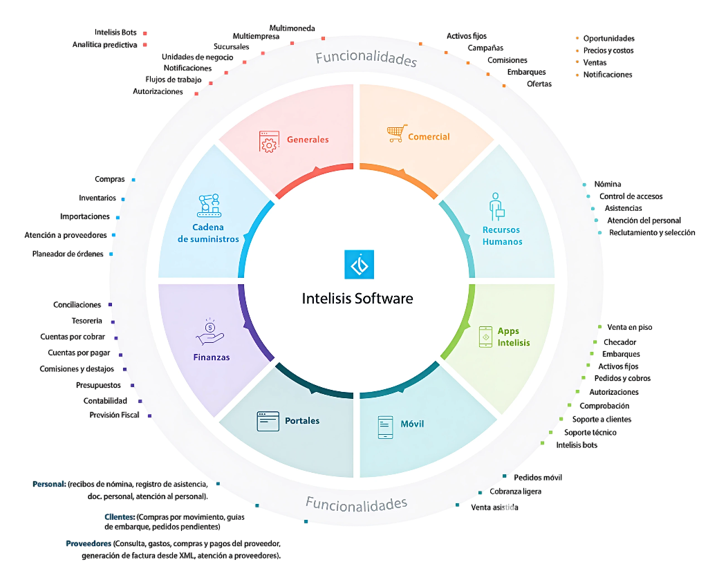 Diagrama de funcionalidades de Intelisis ERP 7000